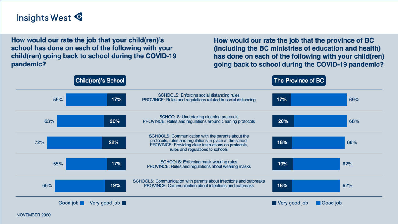 Many B.C. Parents Approve Of COVID-19 School Restart Plan, Divided On ...