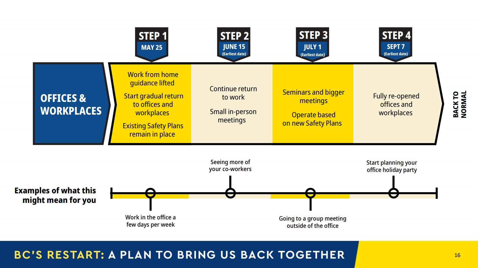 B.C. restart plan - offices and workplaces