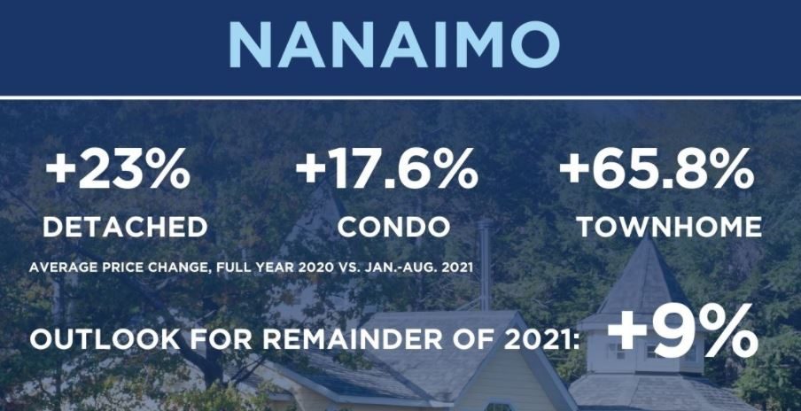 A graph showing home prices in Nanaimo