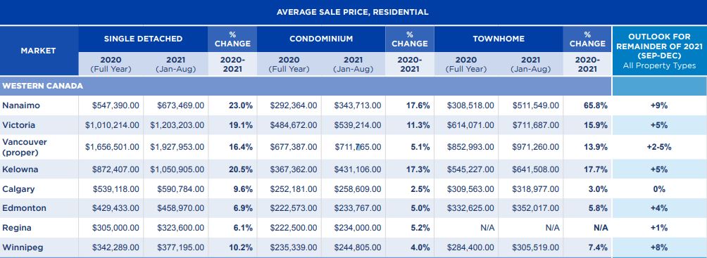 A list of the housing market predictions