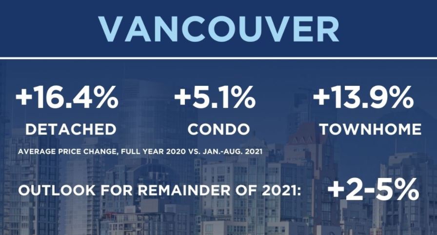 A graph of 2021 home prices in Vancouver