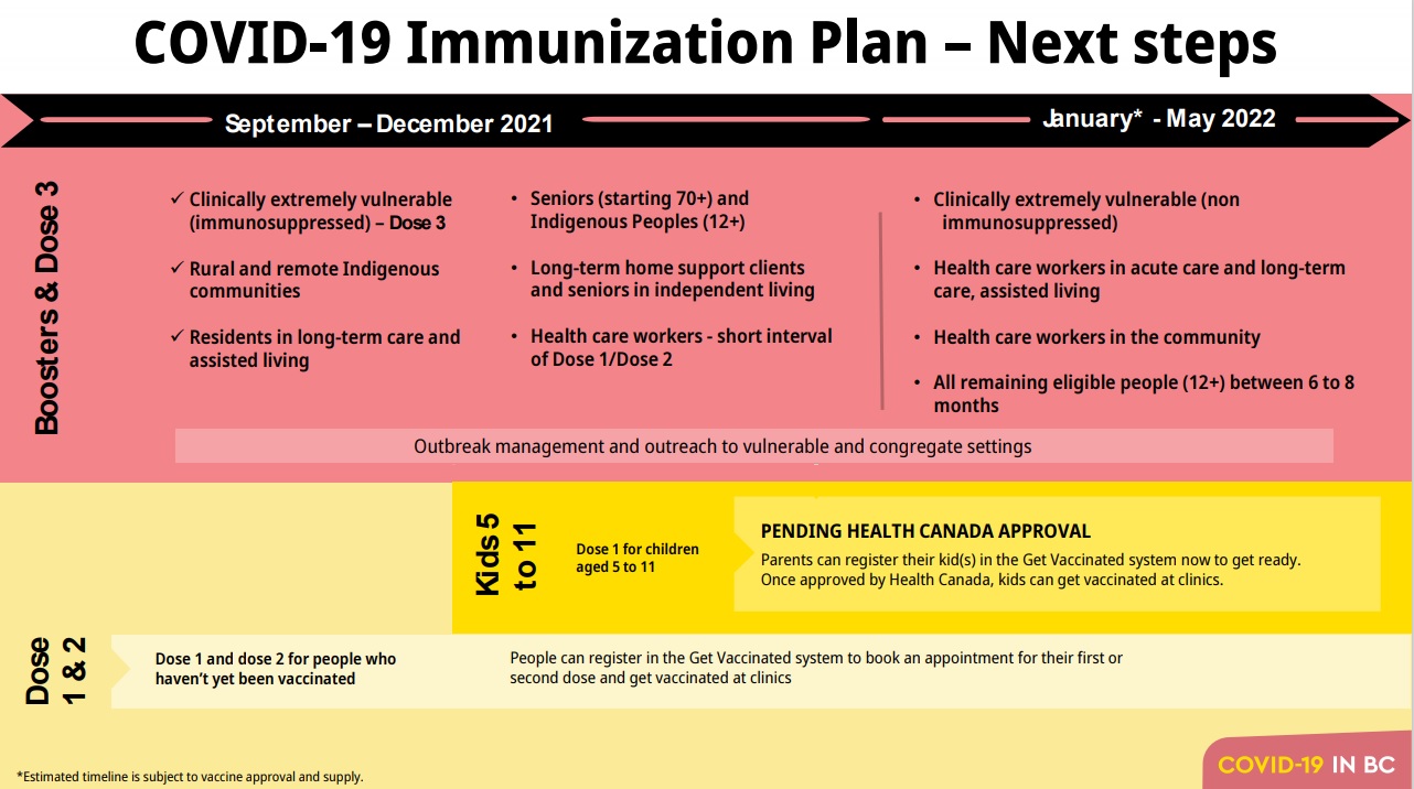 B.C. COVID immunization timeline