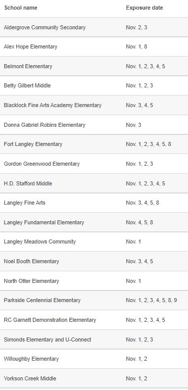 A list of the Fraser Health exposures within the Langley school district