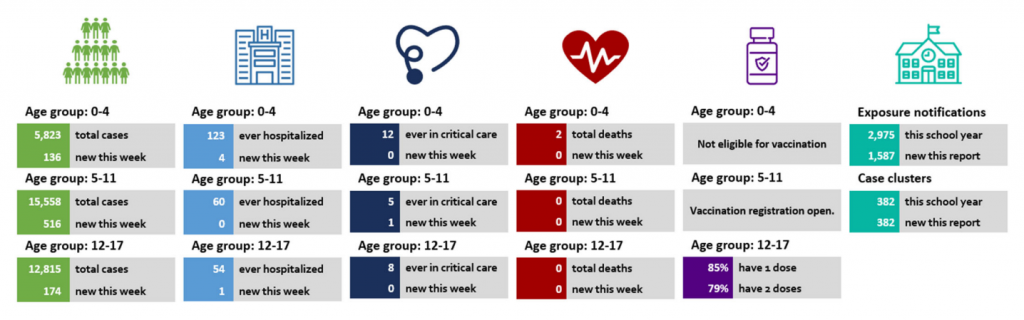 B.C. CDC Data November Data showing the number of B.C. COVID-19 cases in kids