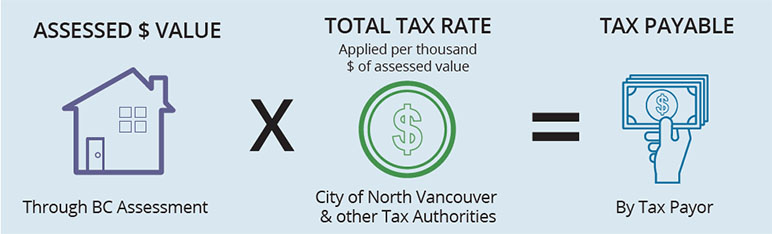 North Vancouver calculates the property taxes for residents