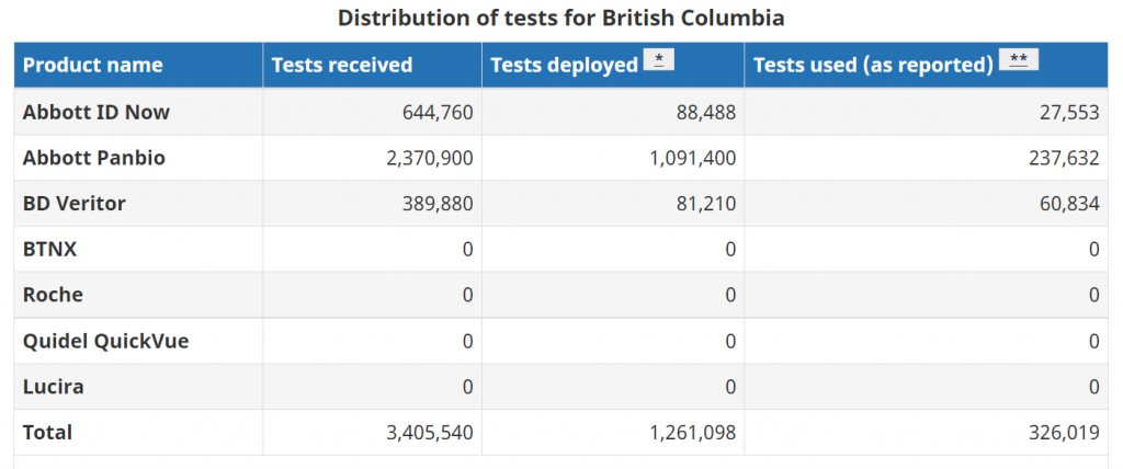 A graph showing millions of rapid tests have been sent to B.C., but only 1 million have been used