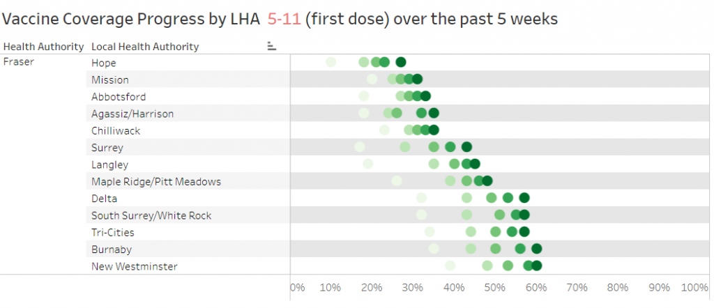 A graph breaking down the Fraser Health Region in terms of immunization rates in chilldren