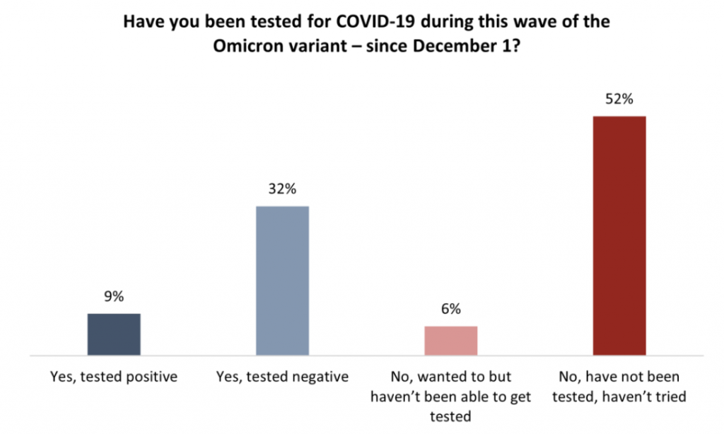 The poll asked respondents if they or someone in their household tested positive for COVID-19 since Dec. 1, 2021 but found many didn't have access to a COVID-19 test. 
