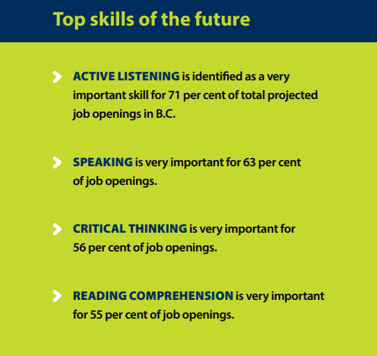 B.C. Labour force top skills for the future include listening, speaking, critical thinking, and reading