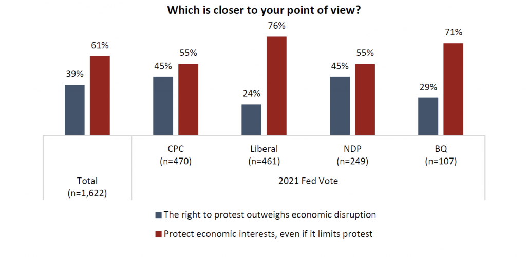 An Angus Reid Poll finds regardless of political leanings, Canada's economy takes precedent over protests