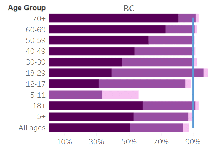 A look at B.C.'s immunization rates as of March 18, 2022 which shows children aged 5-11 have the lowest immunization rates in the province. 