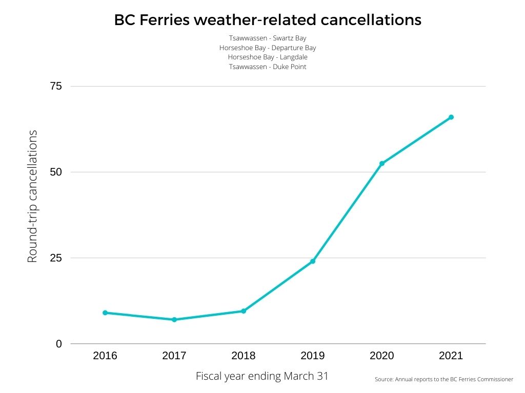 A graph showing BC Ferries cancellations due to weather