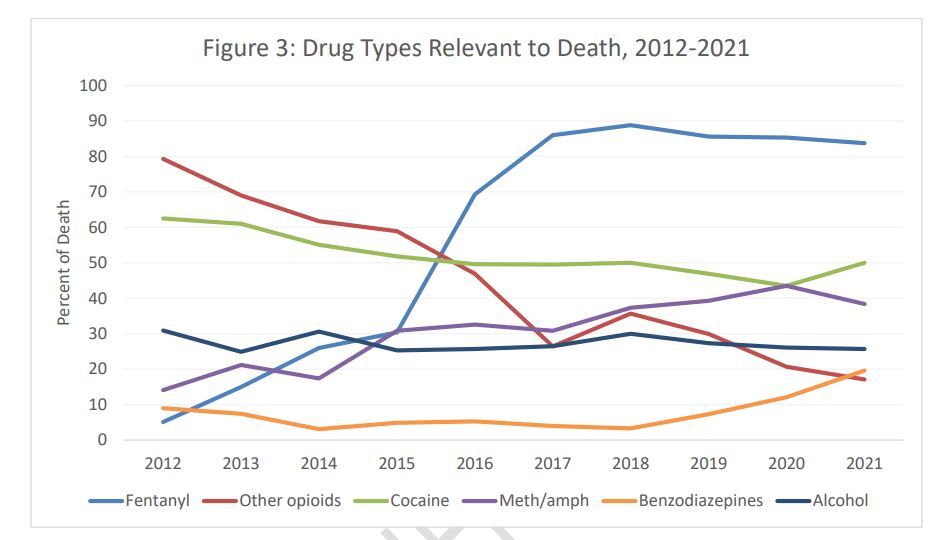 toxic drug deaths