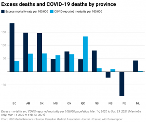 B.C. had the highest excess mortality rate per 100,000 than any other province. (Courtesy: UBC)