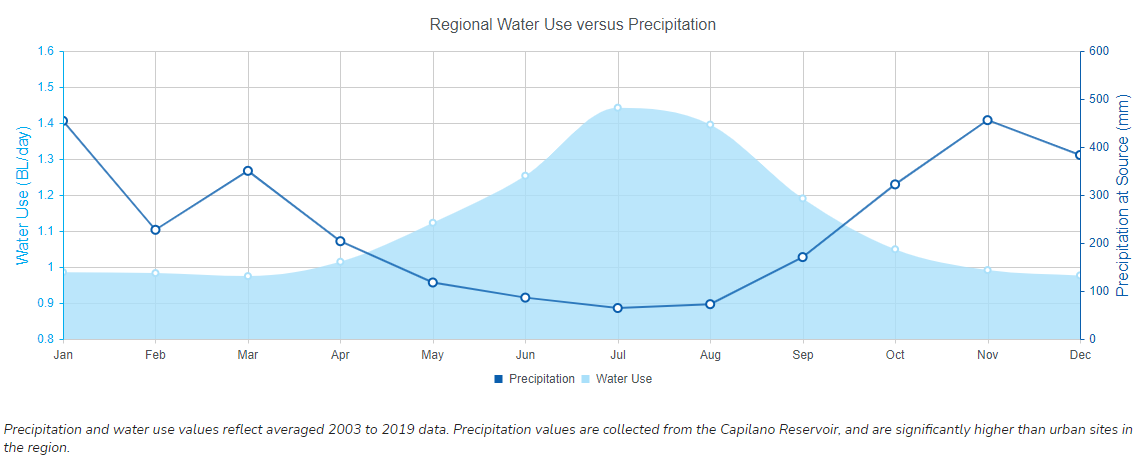 A graph showing regional water use versus precipitation in Metro Vancouver
