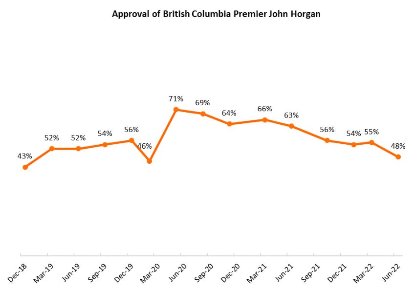 B.C. Premier John Horgan's approval rating