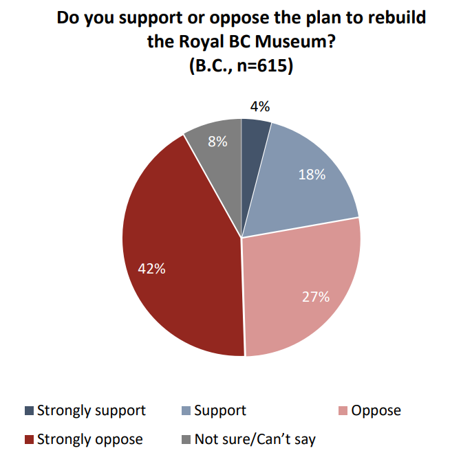 poll results BCNDP holds 11-point vote intention advantage over opposition BC Liberals (42% to 31%) (Courtesy: angusreid.org)