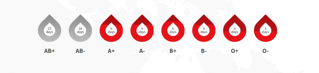 National blood inventory