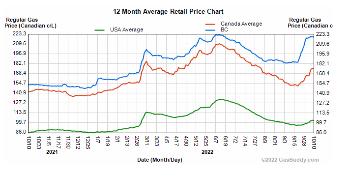 Gasbuddy chart Oct 10 A chart comparing the average price of gas in B.C. to the averages of Canada and the United States