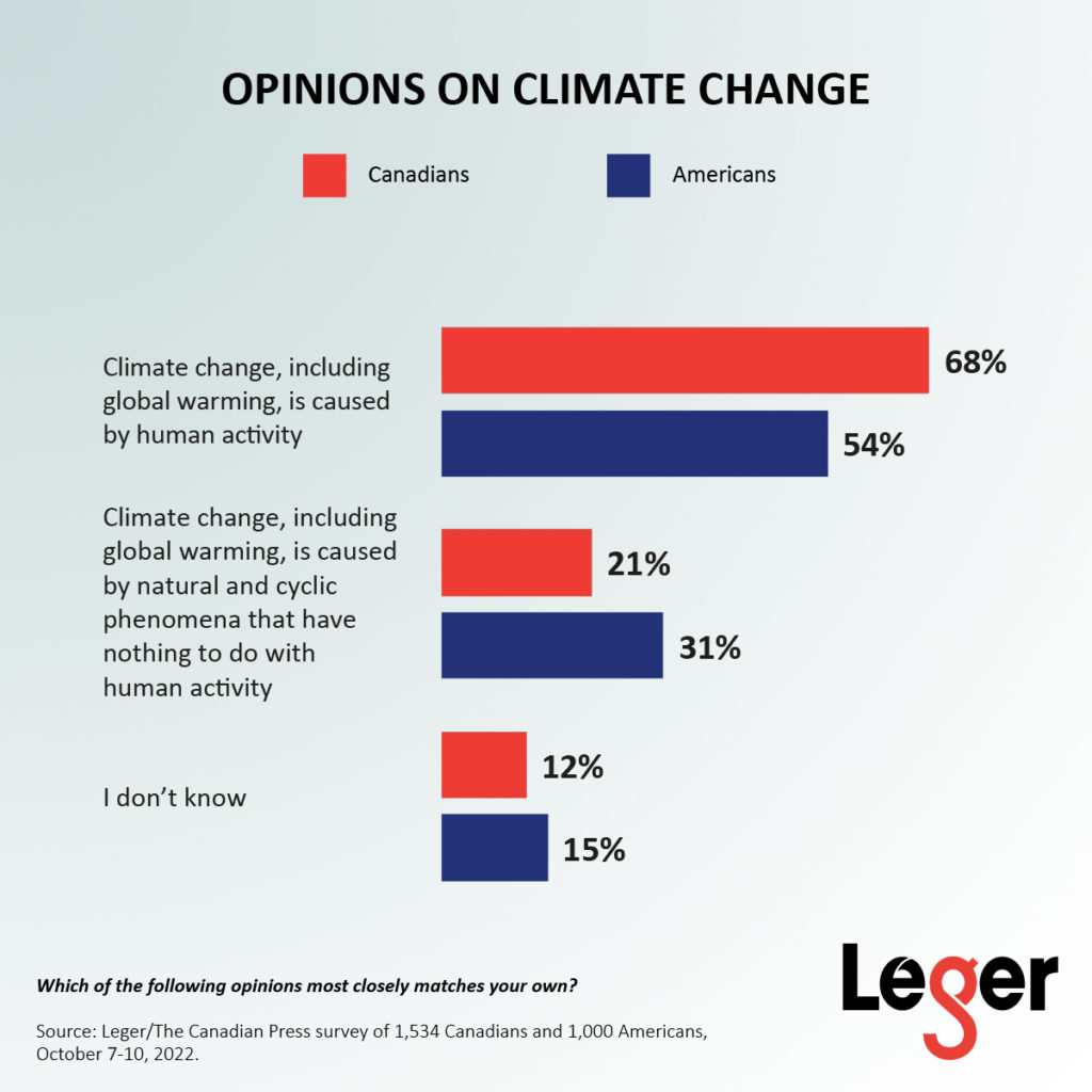 Survey explores Canadians’ and Americans’ perspectives on climate change and extreme weather event