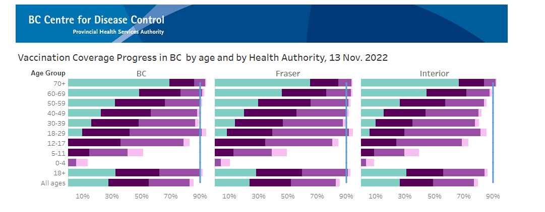 The most recent statistics from the B.C. Centre for Disease Control (BCCDC) shows less than one-third of the province's overall population has had their second COVID-19 booster shot, with numbers dropped based on age.