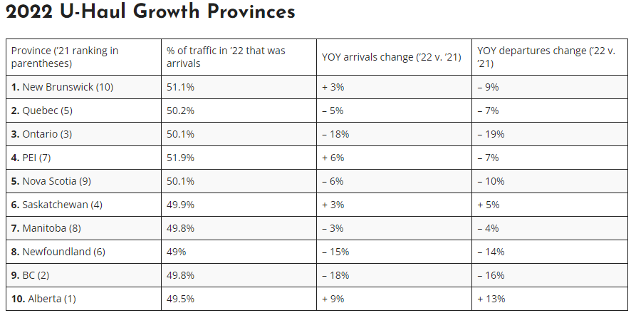 A list of compiled migration data from the moving company U-Haul
