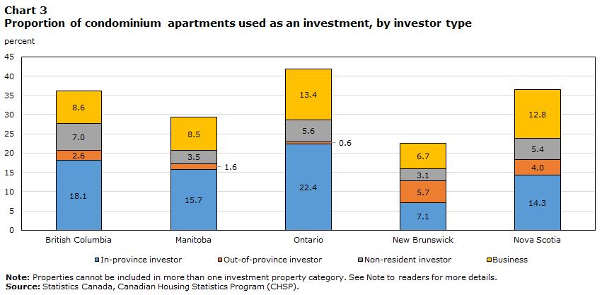 A Statistics Canada chart showing what percentage of condos are owned by investors in different provinces.