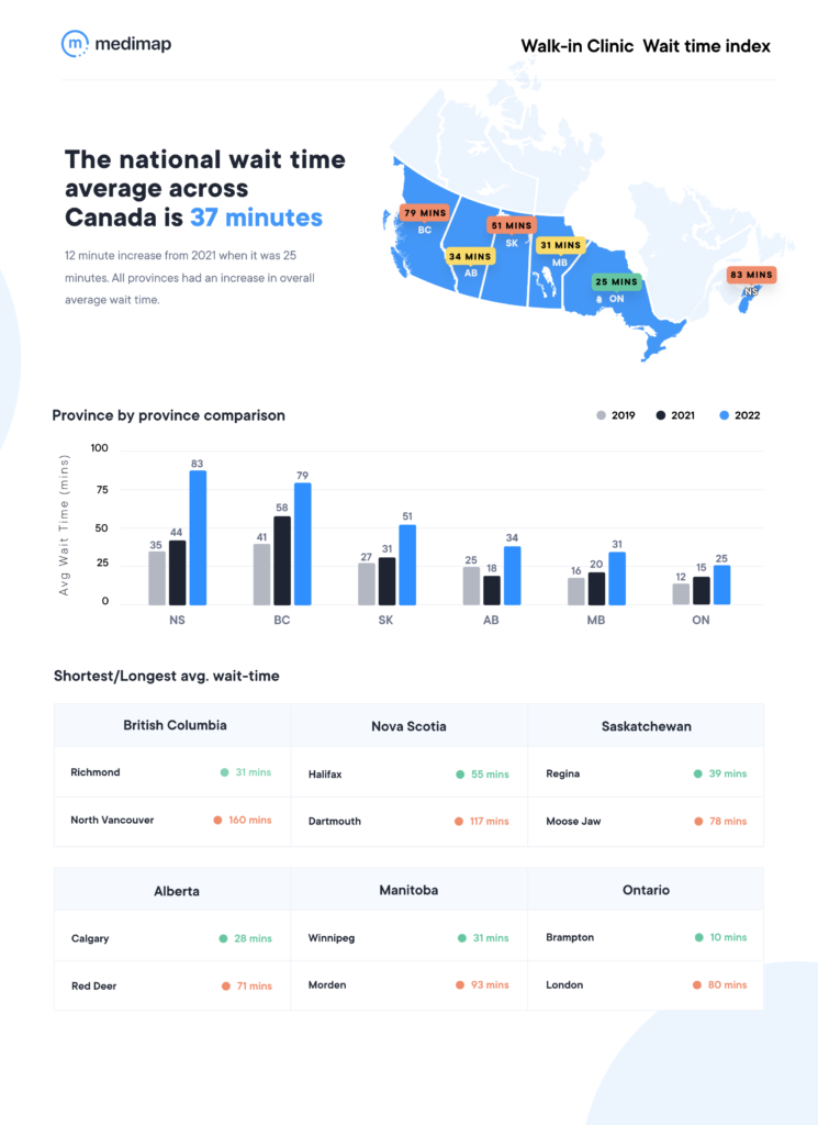 Medimap, which provides wait times and physician availability details to the public, says the average wait time in the province in 2022 was 79 minutes -- more than double the national average of 37 minutes. (Medimap)