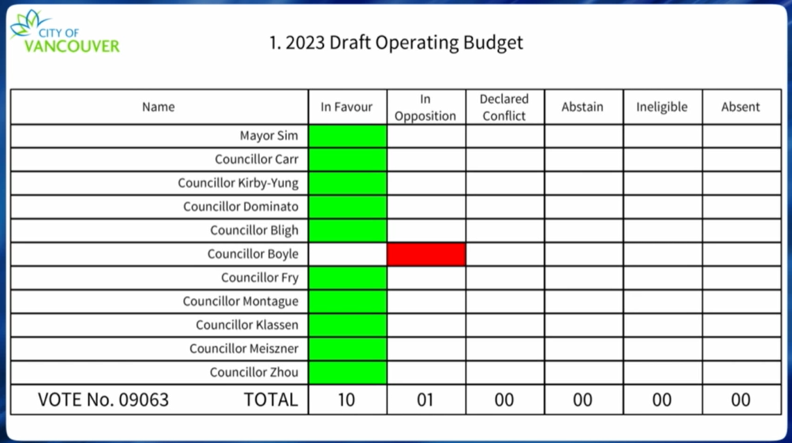 The voting results from Vancouver city council's vote on the city's budget