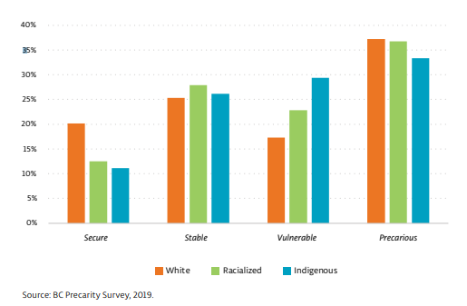 A graph showing the demographics of different levels of precarious work in B.C.