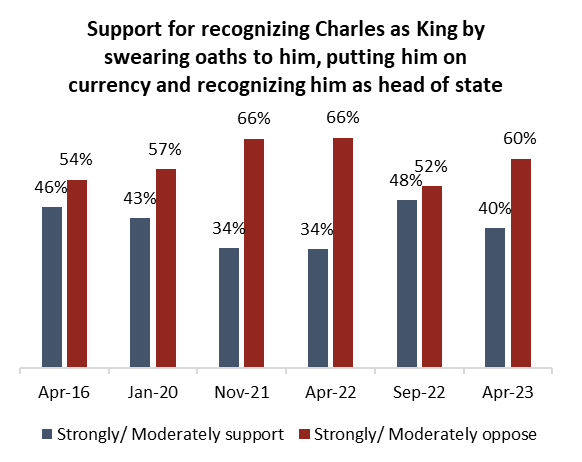 A graph showing Canadians' attitudes toward King Charles ahead of his coronation in May. 