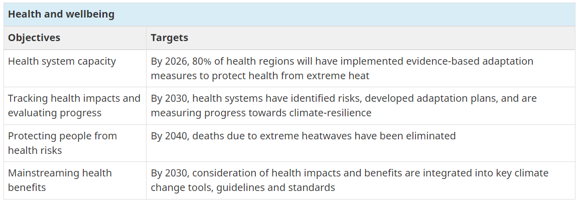 Extreme heat goals set by the federal government in its National Adaptation Strategy. (Courtesy the Federal Government.)