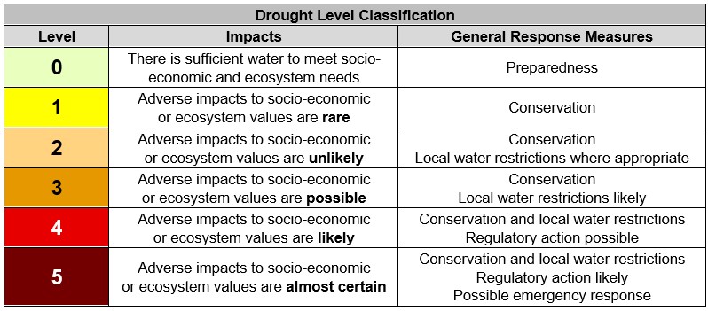 B.C. drought levels. (Courtesy B.C. Government)