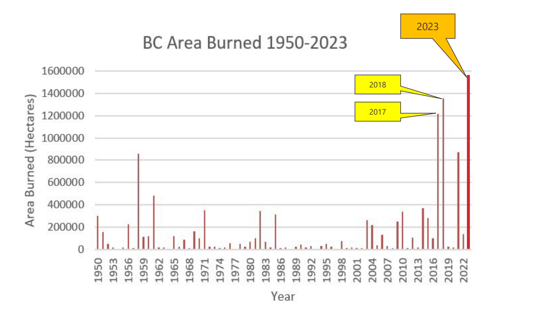 More than 1.5 million hectares have burned in B.C. in 2023. Far more than record breaking years of 2017 and 2018. (B.C. Government)