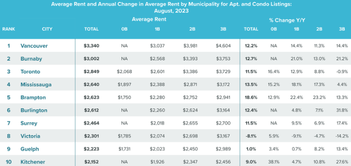 A chart from Rentals.ca shows average rental prices throughout Canada, with Vancouver at the top of the list.