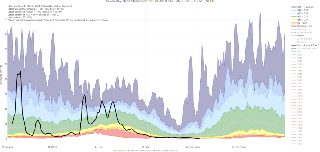 The seven-day-mean streamflow into the Capilano River Reservoir in Metro Vancouver, as of Sept. 12, 2023. 