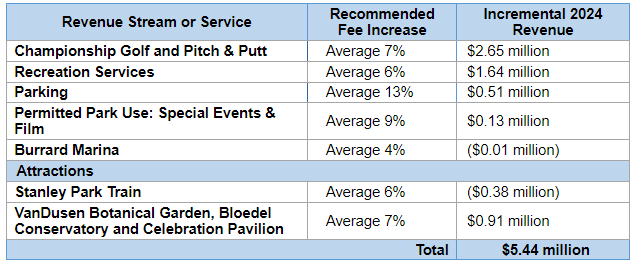 A table outlining the recommended fee increases for Vancouver Park Board-run services and facilities