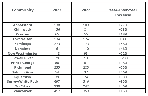 A graph from KidSport BC outlining the increase in demand by community in 2023 compared to 2022.