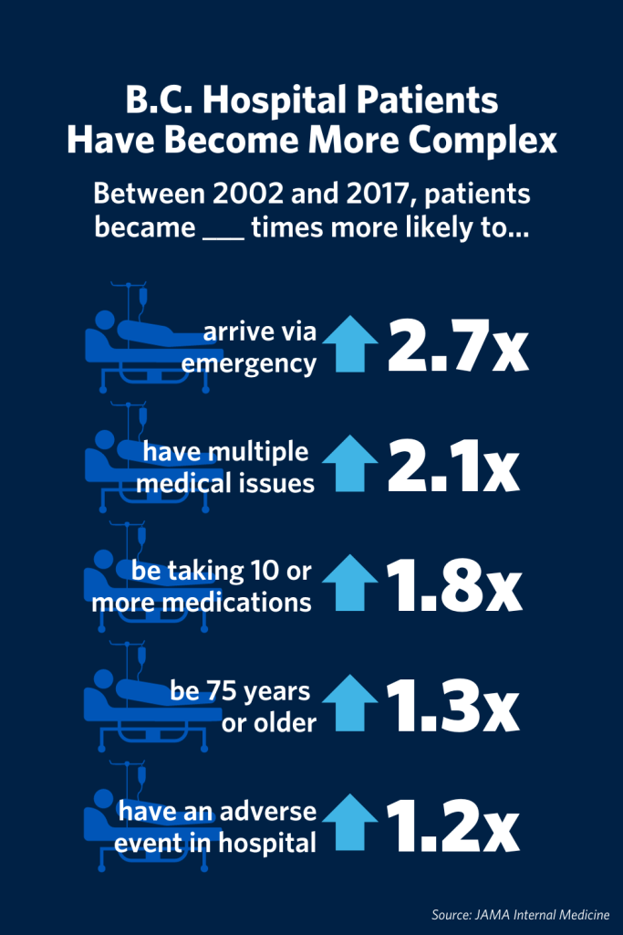 A graph showing the increasing complexity of patient care in B.C. hospitals between 2002 and 2017