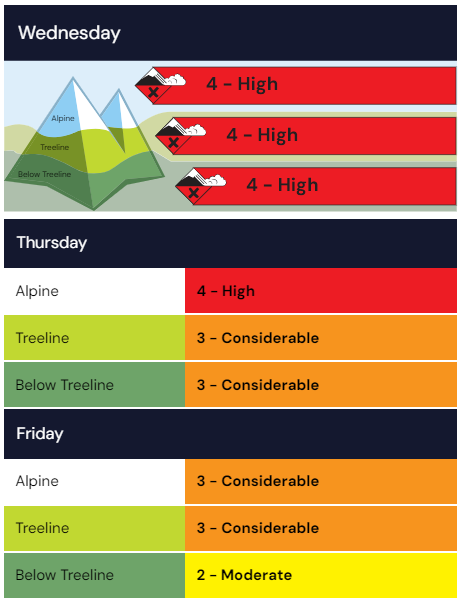 The avalanche danger rating around the B.C. South Coast for Wednesday, Feb. 28 to Friday, March 1, 2024