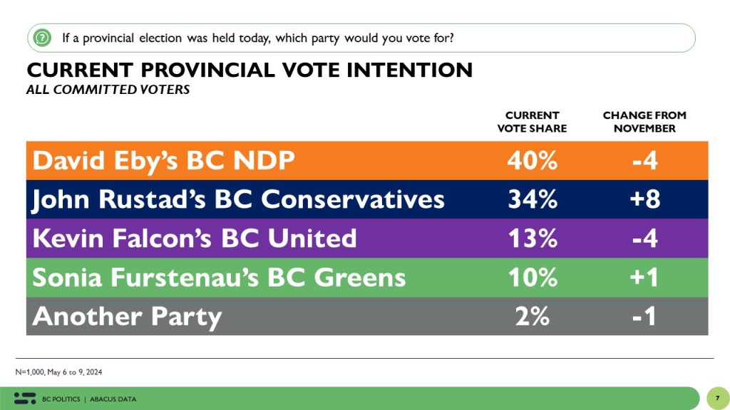 Results of the poll displayed on a chart.
