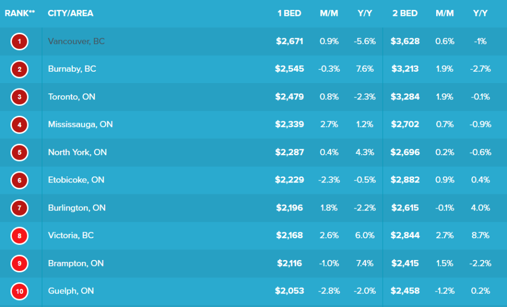 Most expensive rental markets in Canada. (Courtesy rentals.ca)