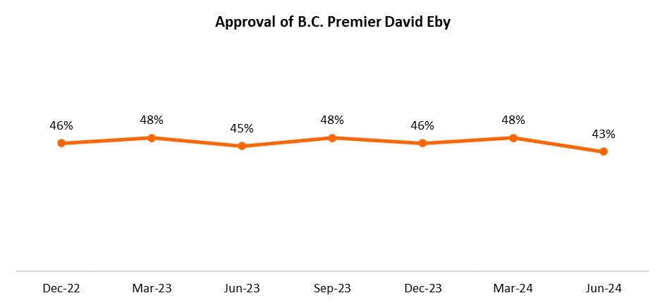 A graph showing Eby's approval rating over time