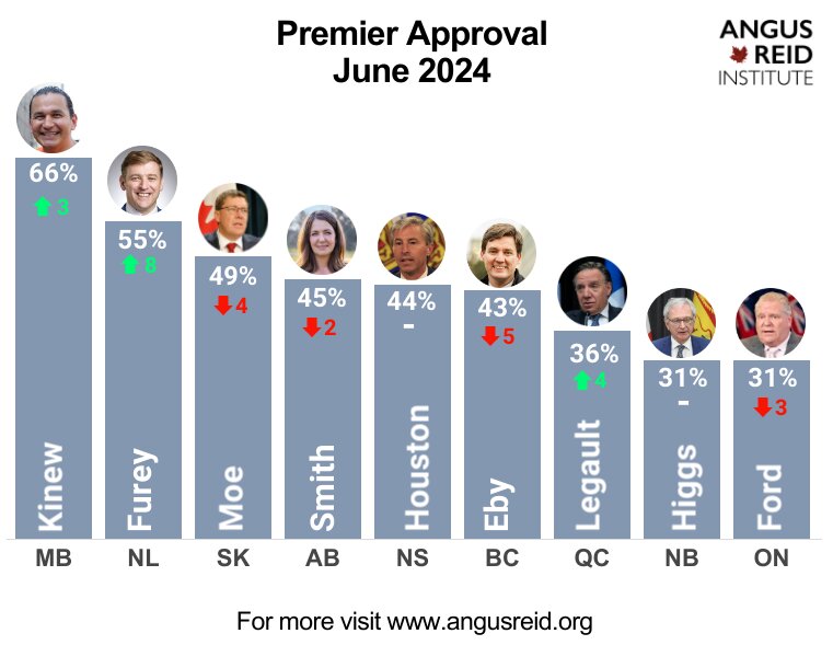 A graph showing the approval rating of all Canadian premiers