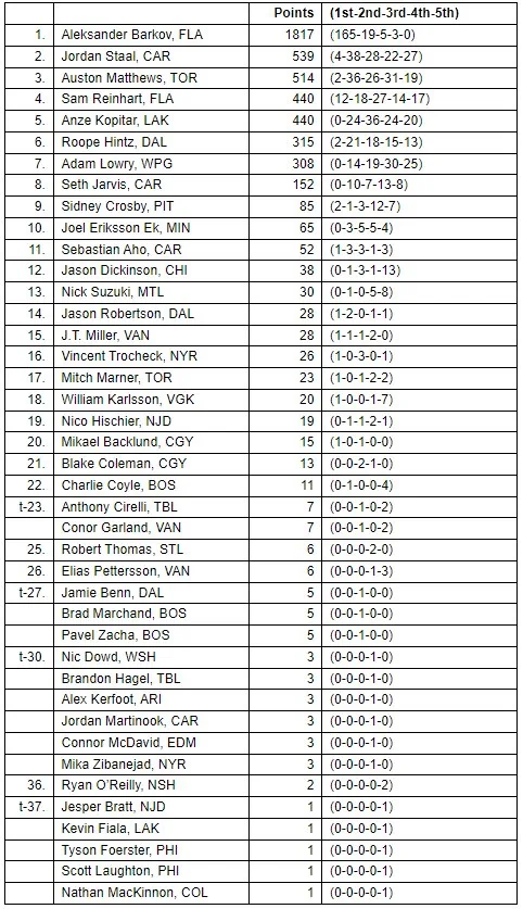 The 2024 Selke voting list. (Courtesy NHL)