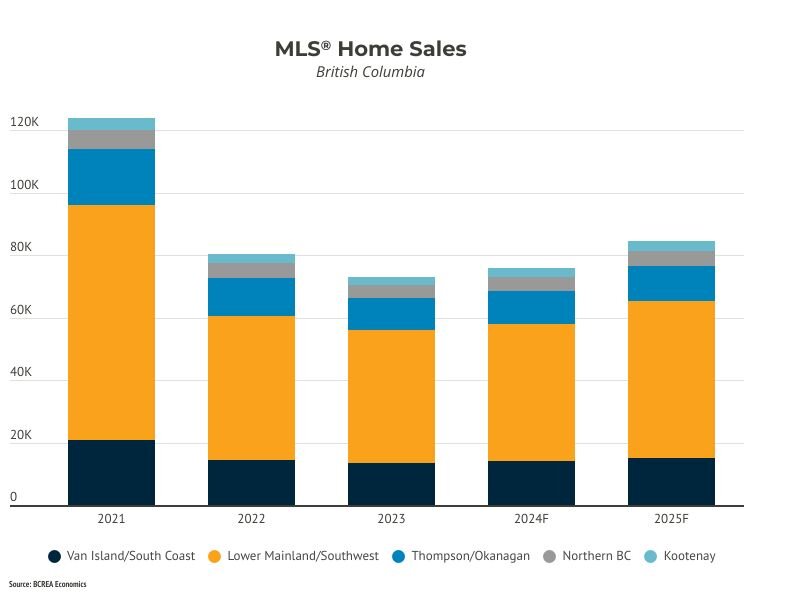 A graph showing home sales year over year