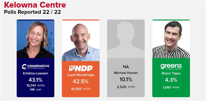 Table of results for the Kelowna-Centre electorial district