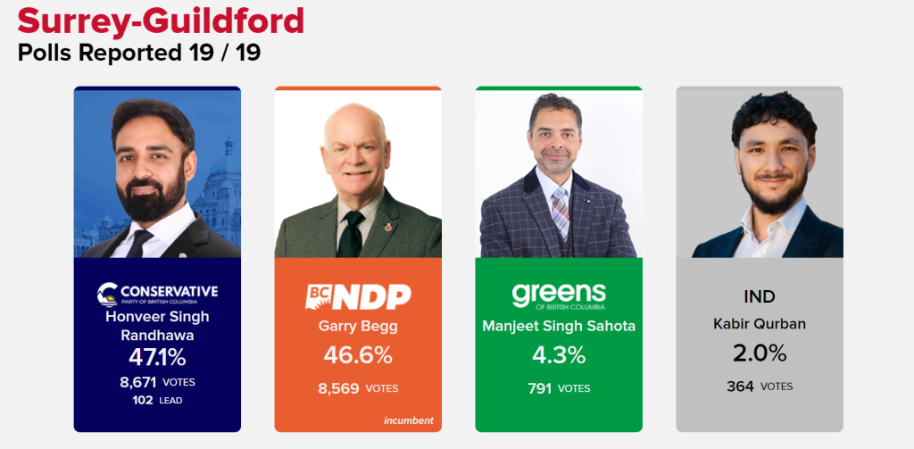 Table of results for the Surrey-Guildford electorial district