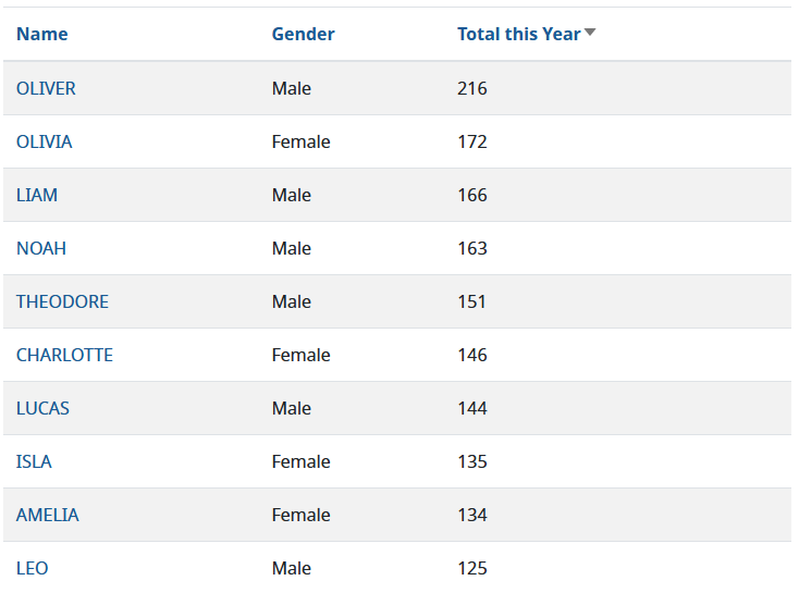 Top 10 baby names in B.C. for 2024. (Courtesy B.C. Government)