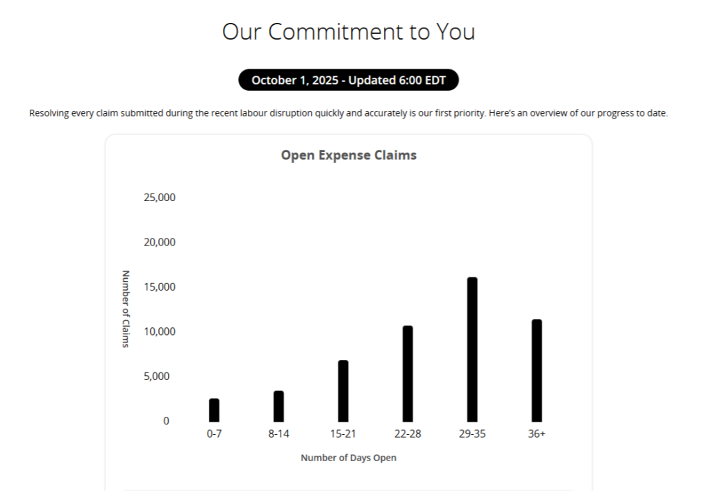 A graph showing how many claims have been open for periods of days